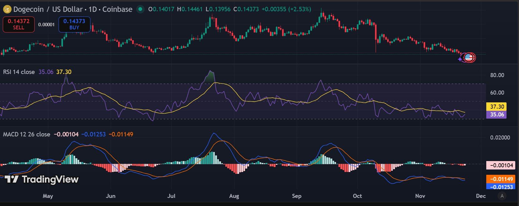 Dogecoin Price Weakens as Breakdown Signals Deeper Decline