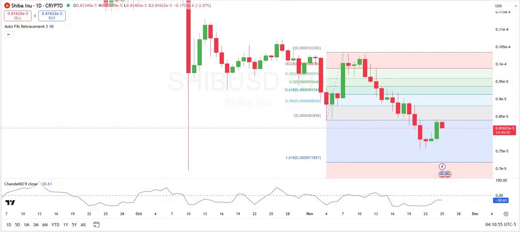 Shiba Inu Shows Mild Rebound as Key Technical Levels Hold