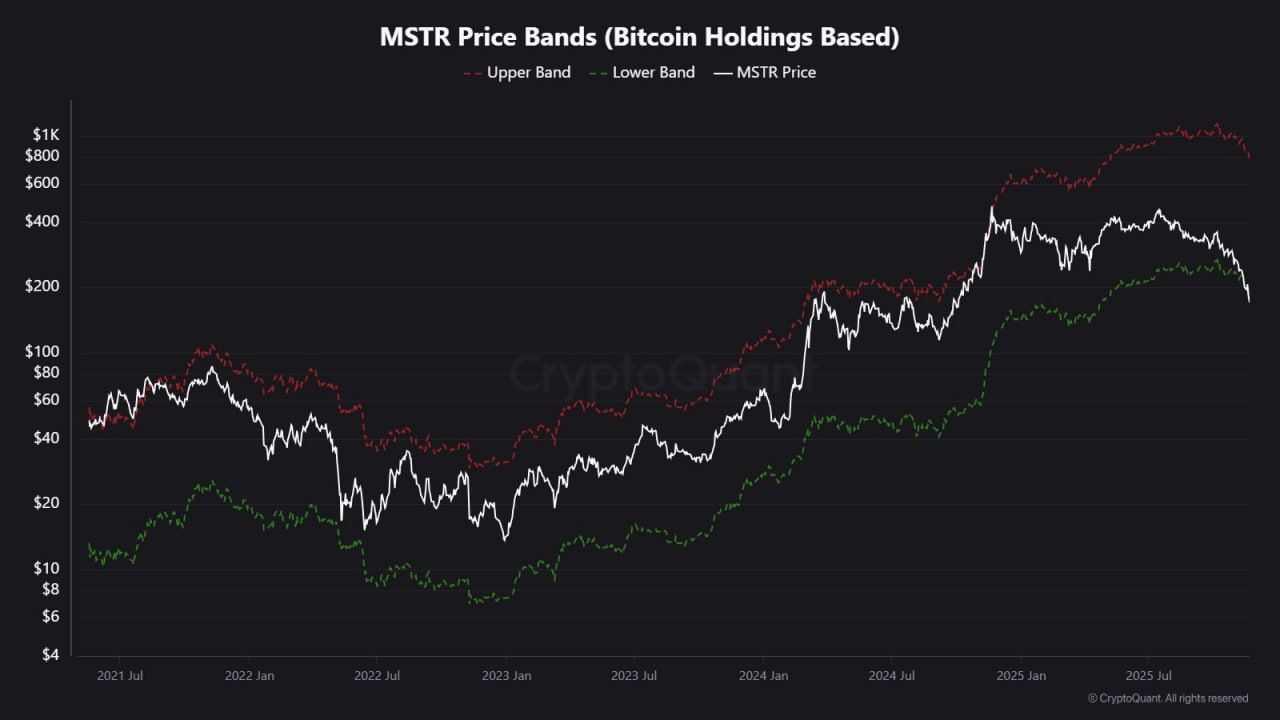 Strategy Shows 5.9x BTC Debt Cover as Shares Drop Below Bands