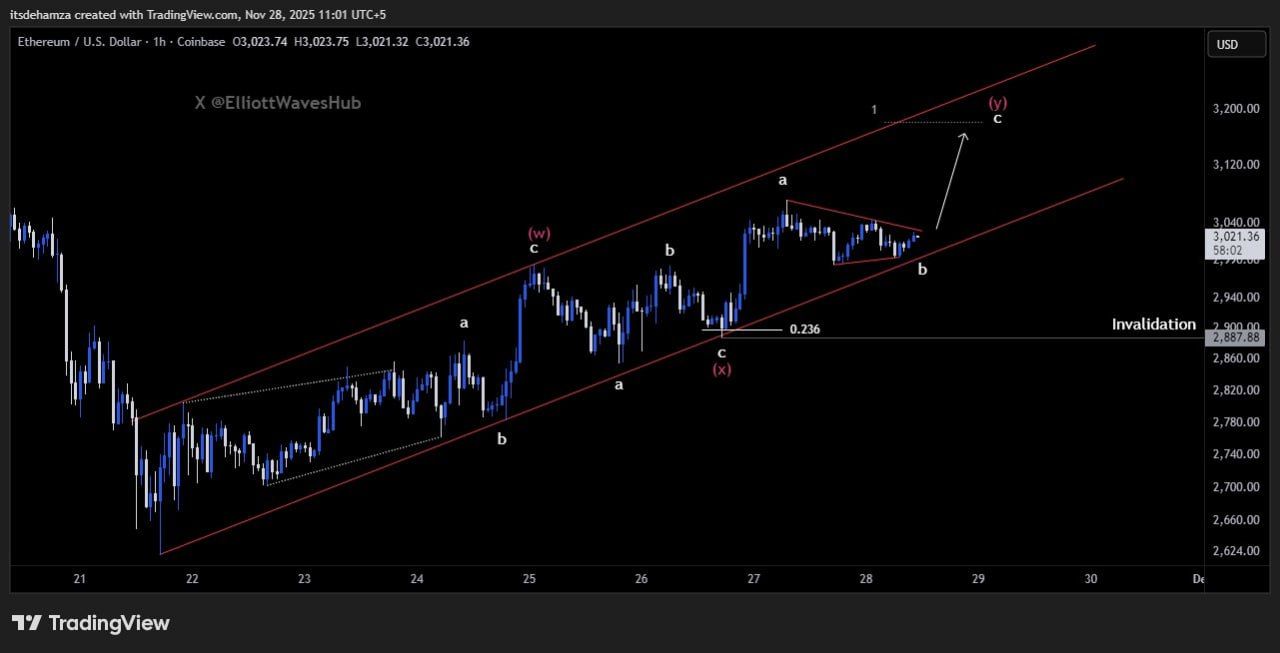 Bitmine Adds 14,618 ETH as Ethereum Eyes Breakout