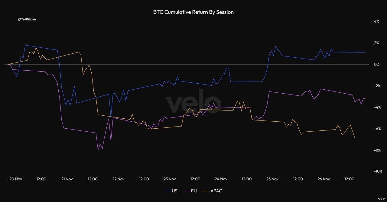 Bitcoin Session Flows Diverge as US Buys and Asia Sells