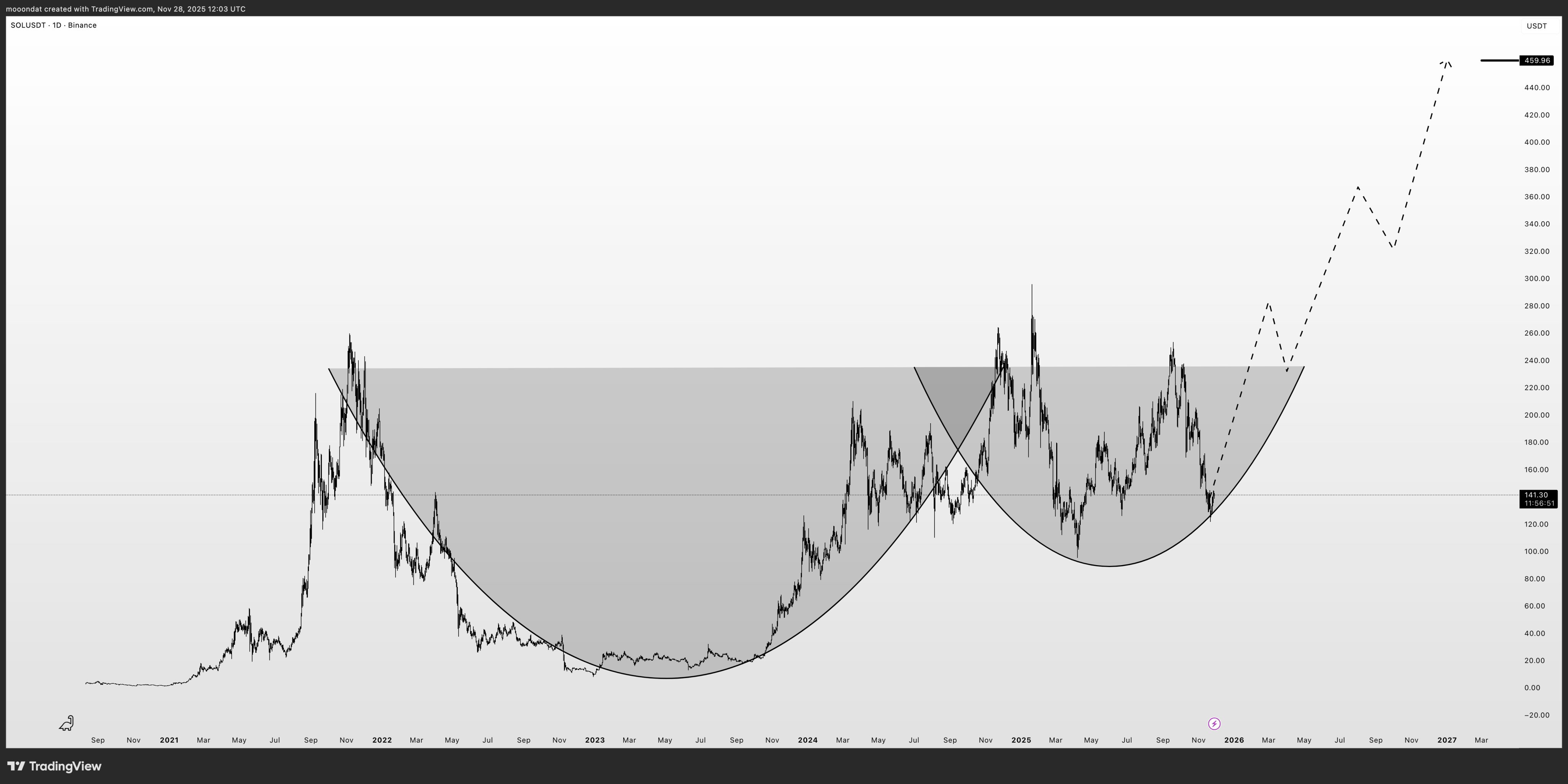 Solana Dominates Tokenized Equities with 99% Market Share