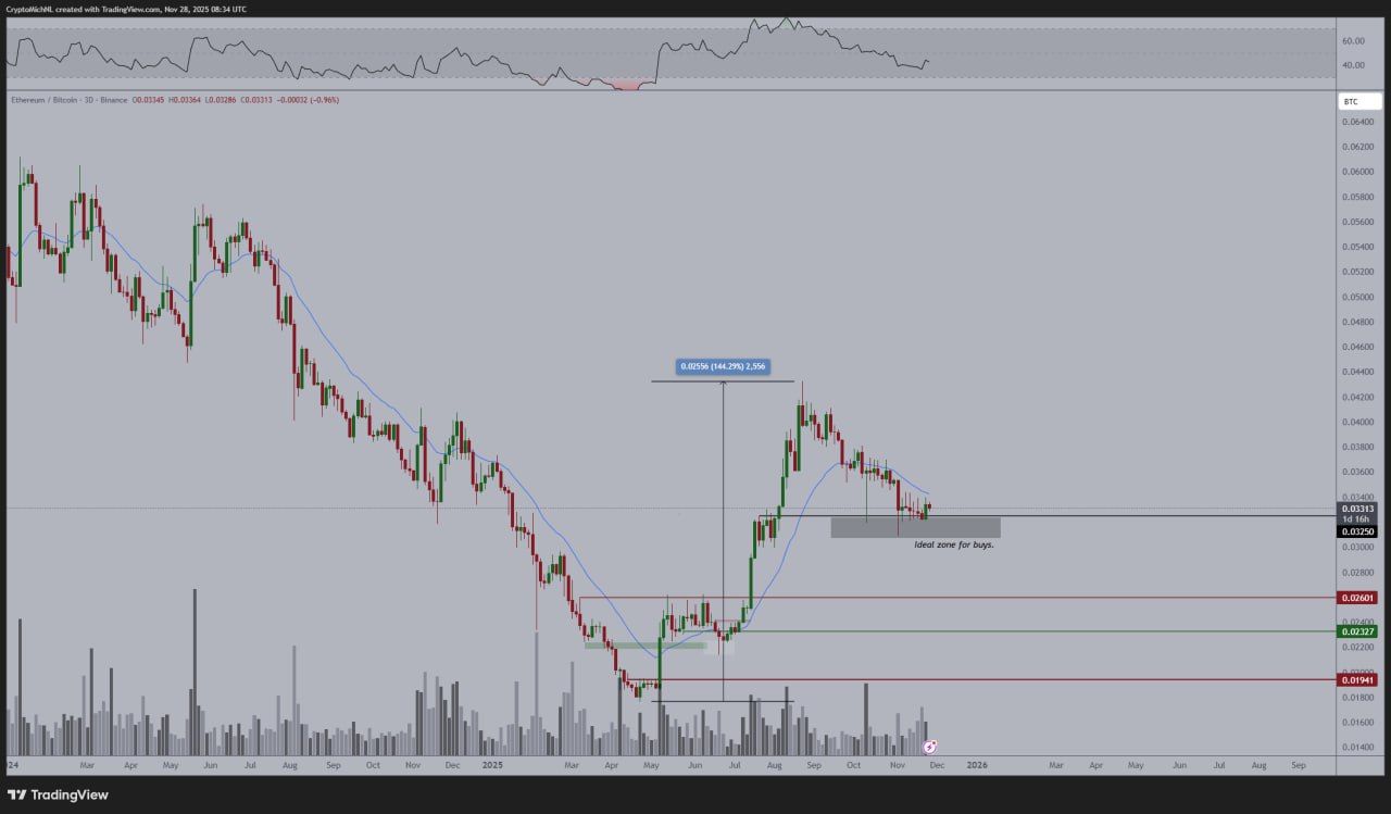 Amundi Tokenizes Euro Fund on Ethereum as ETH Eyes Breakout