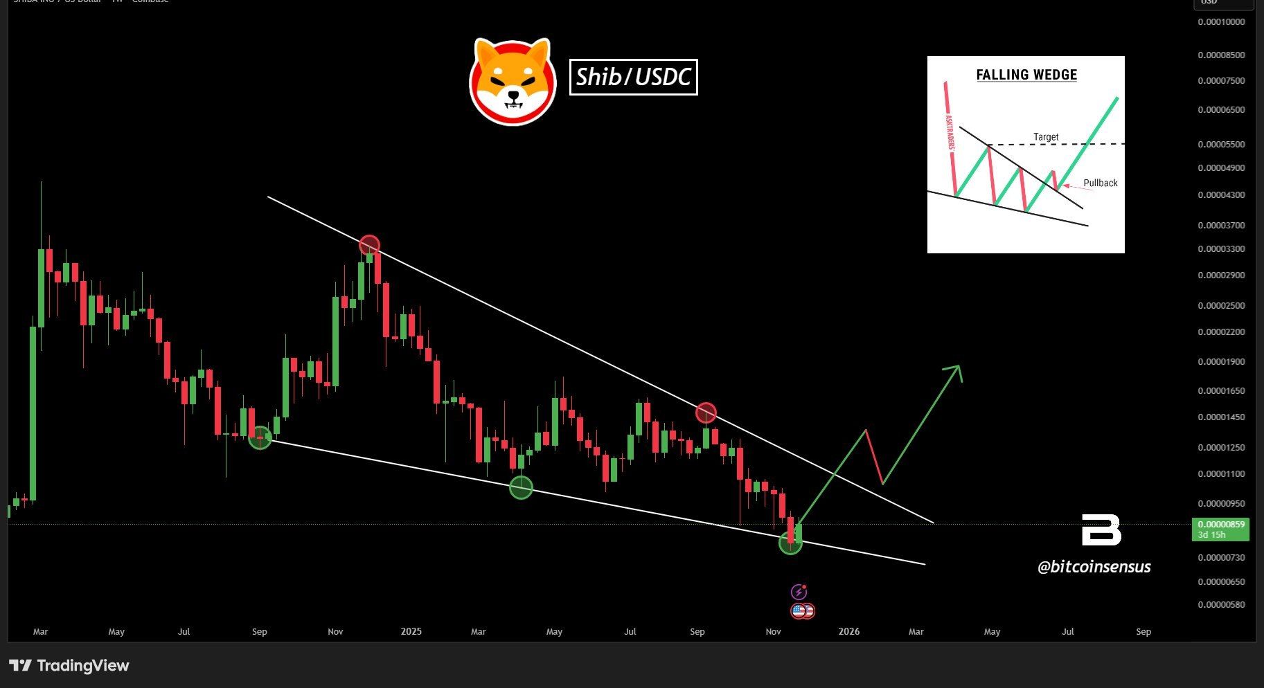 Shiba Inu Rebound Signals Looming Breakout From Falling Wedge