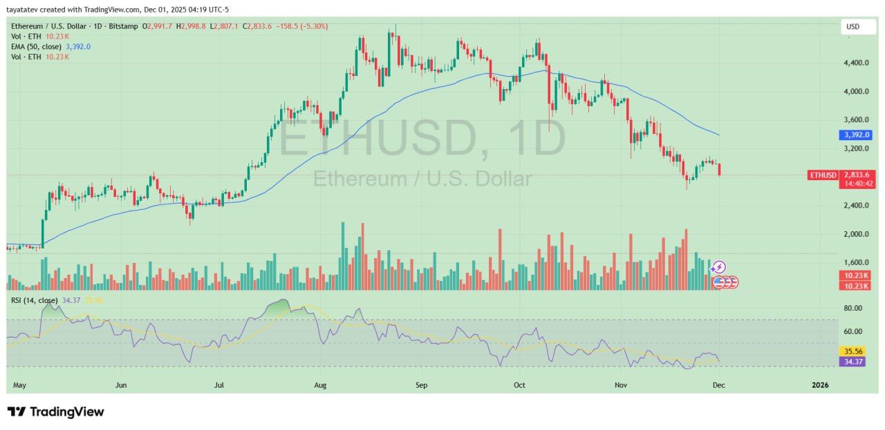 Yearn Finance Exploit Drains $9M as Hacker Launders 1,000 ETH