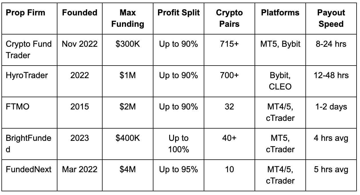 Best Crypto Prop Firms December 2025 [Top 10]