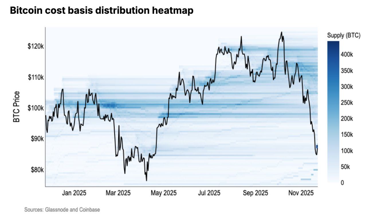 Whale Sells $1.3B in Bitcoin as Market Breaks All Key Support Levels