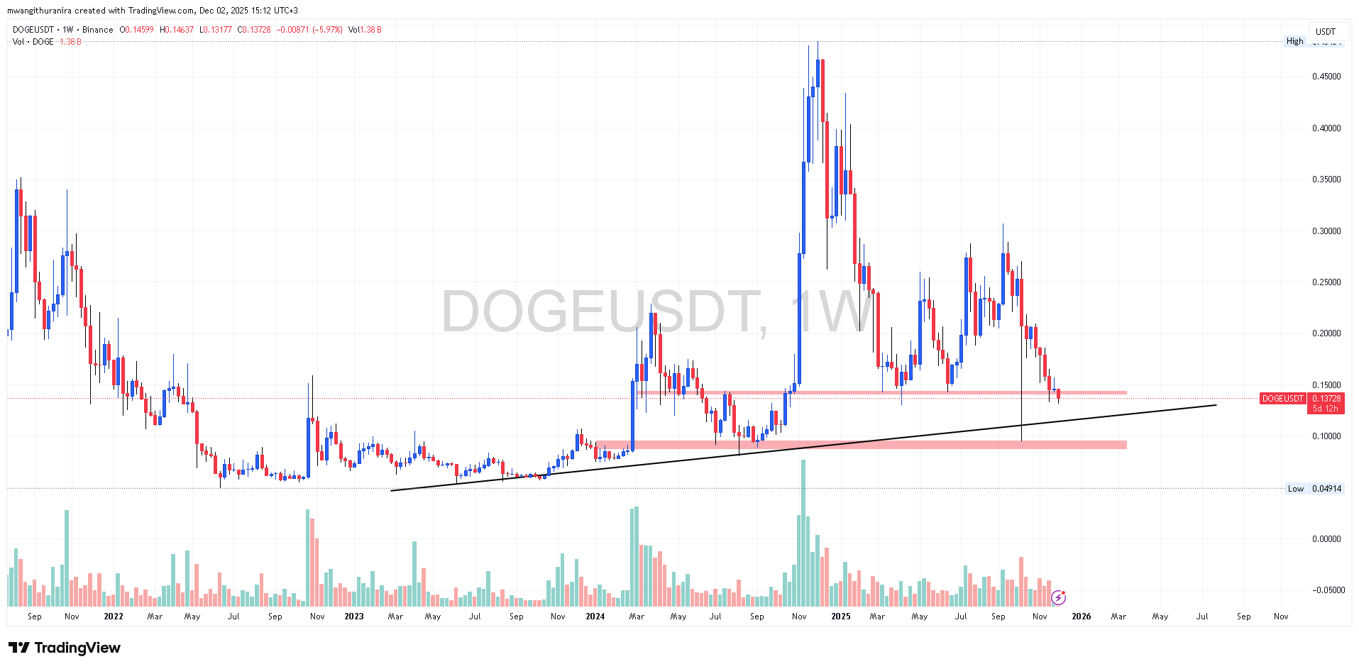 Dogecoin ($DOGE) Price Prediction 2025