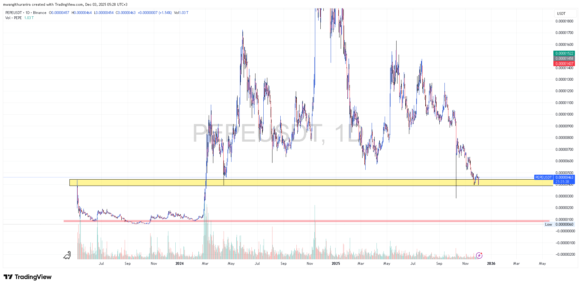 Pepe (PEPE) Price Prediction 2025