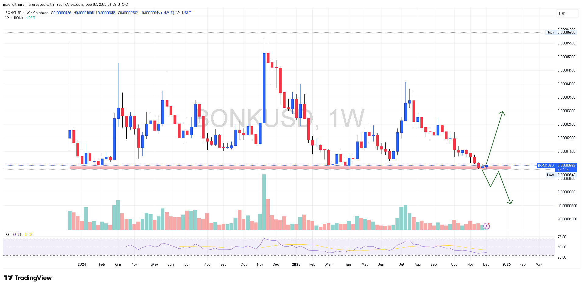 BONK ($BONK) Price Prediction 2025