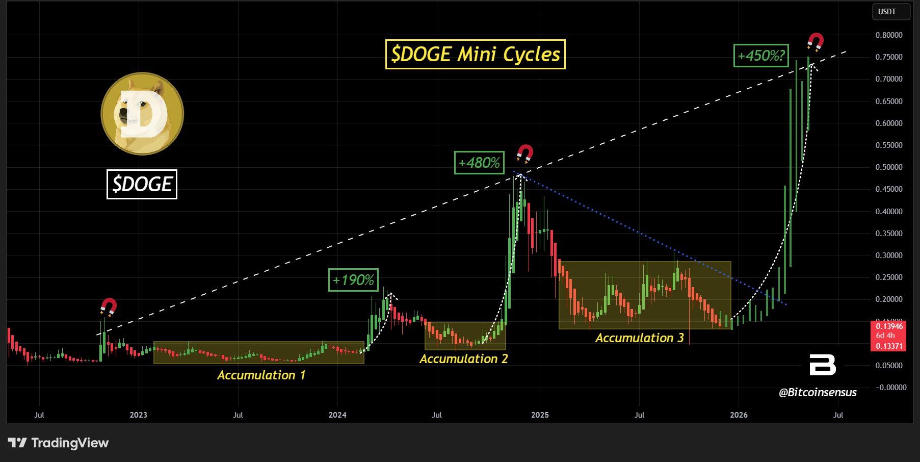Dogecoin TD Buy Signal Hints at Reversal Near $0.14