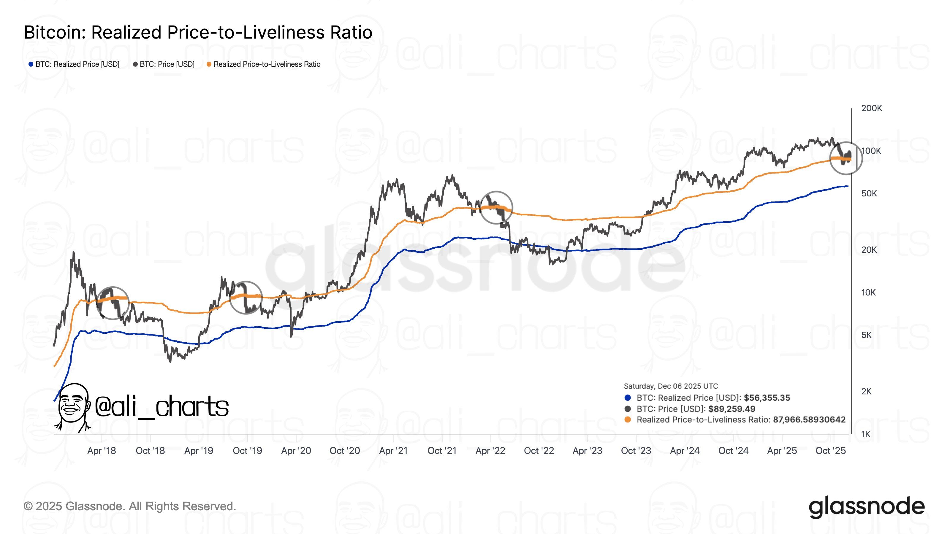 BTC Breaks Key Ratio — Is a Fall Toward $56K Coming Next?