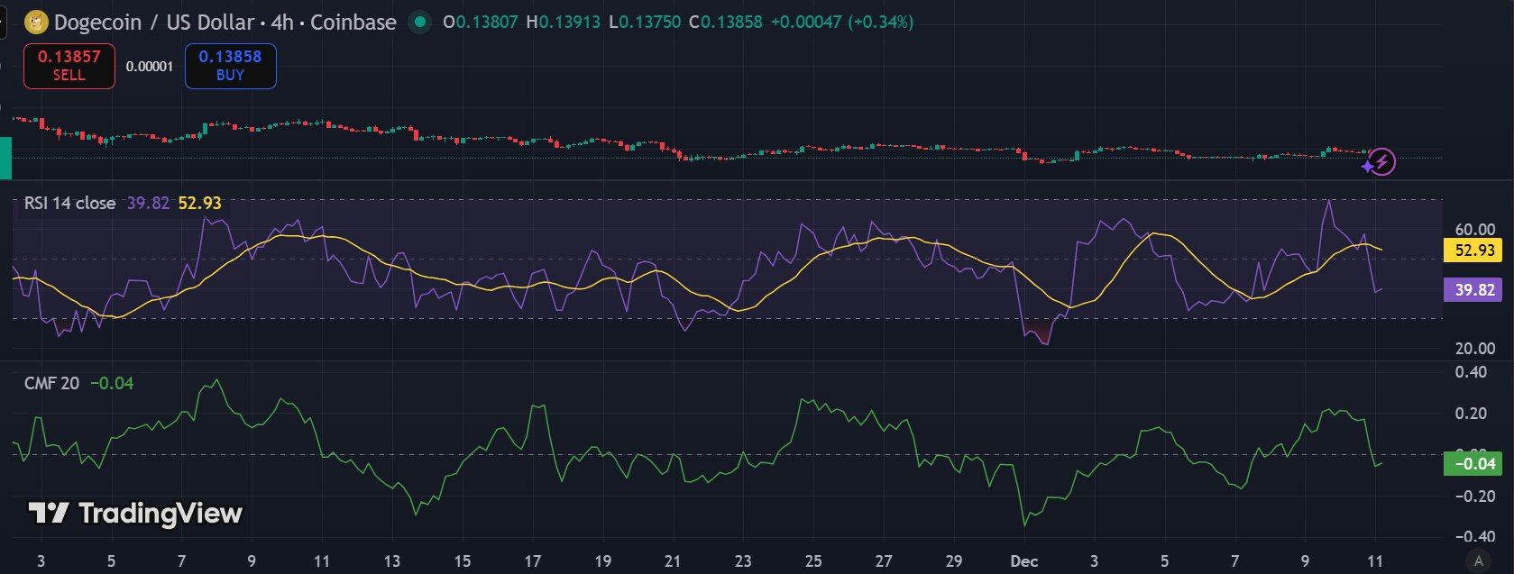 Dogecoin Slides to $0.138 After Bearish Triangle Breakout