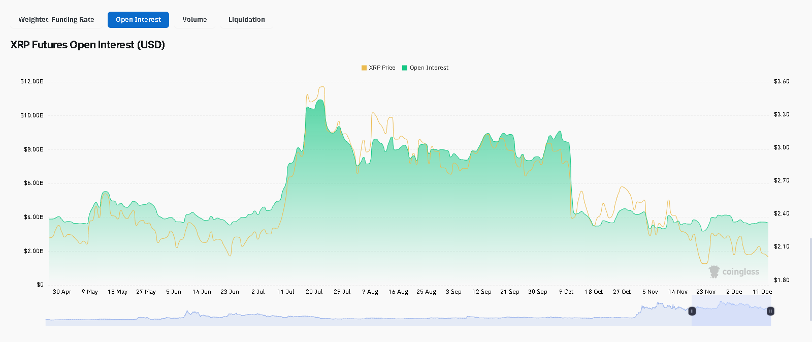 XRP Clings to $2 as Network Activity Slows — Trouble Ahead?