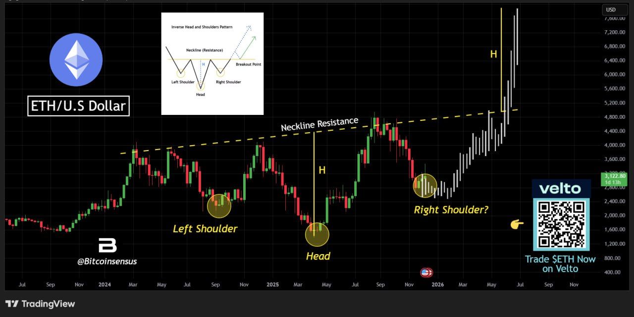 Ethereum Charts Signal Inverse H&S and Wyckoff Breakout