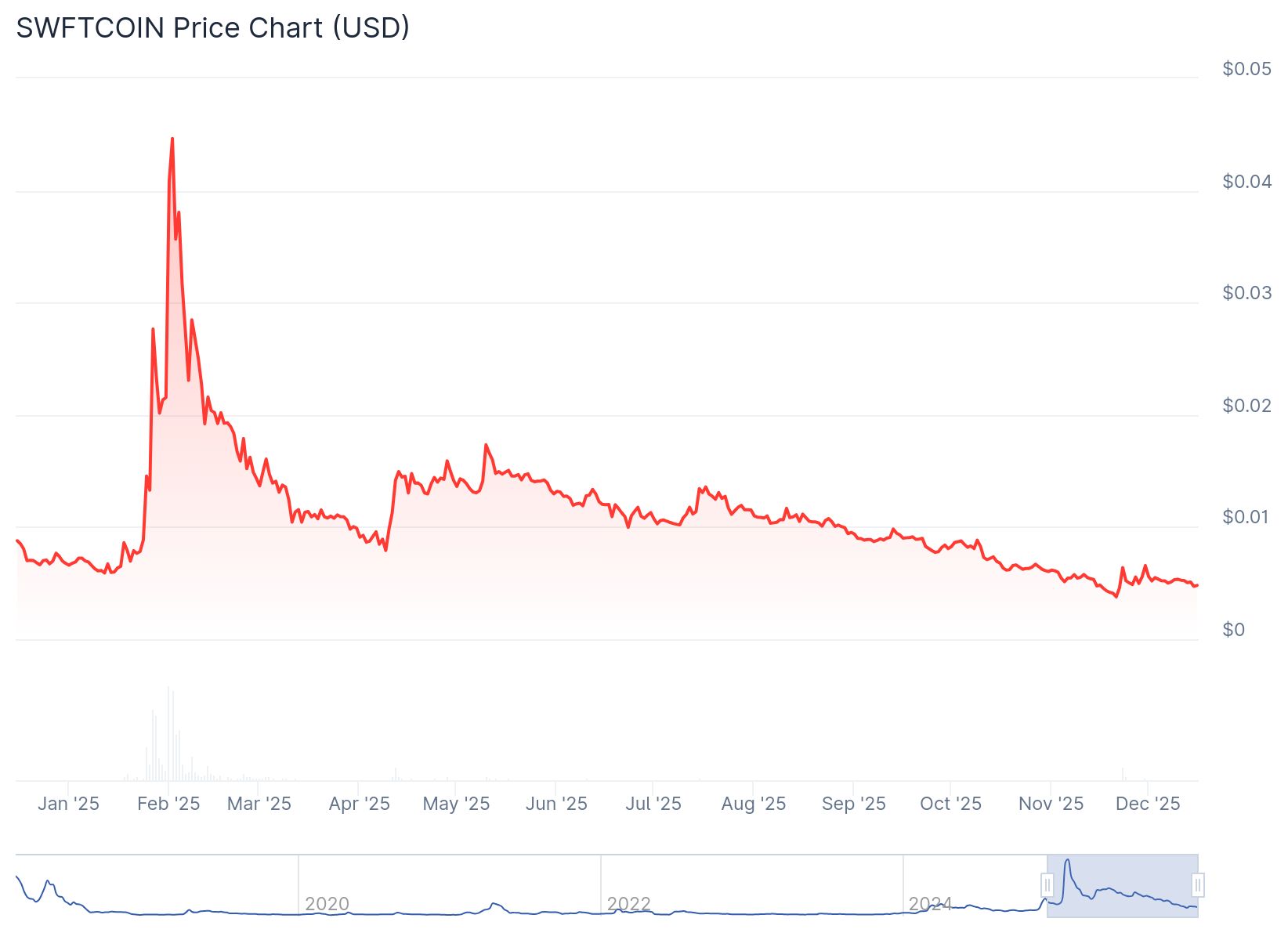 SWFTCoin ($SWFTC) Price Prediction: 2025, 2026, 2030, 2050