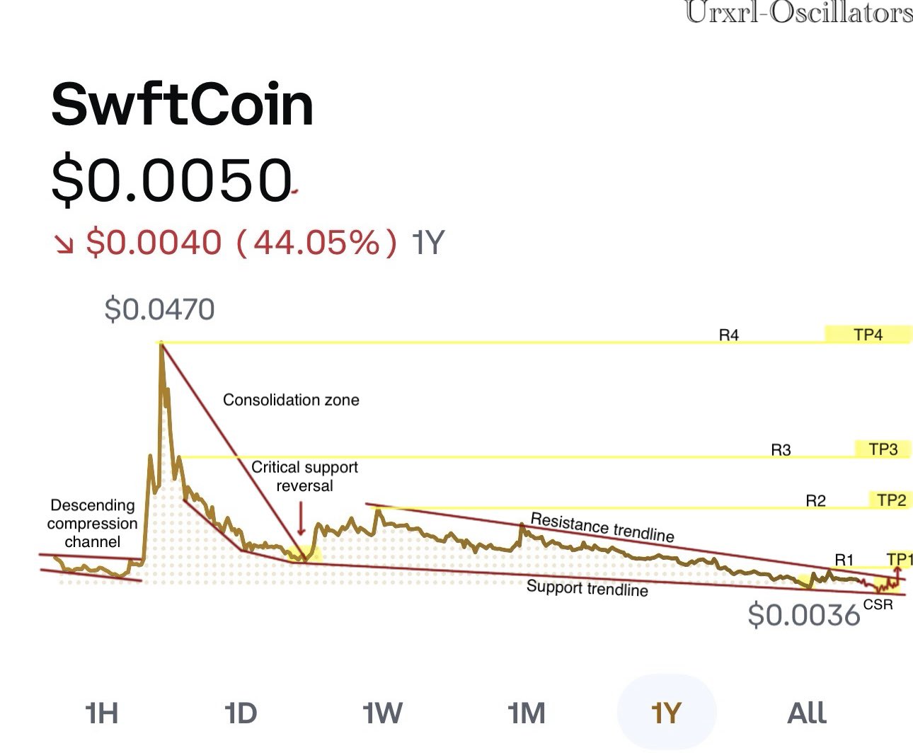 SWFTCoin ($SWFTC) Price Prediction: 2025, 2026, 2030, 2050