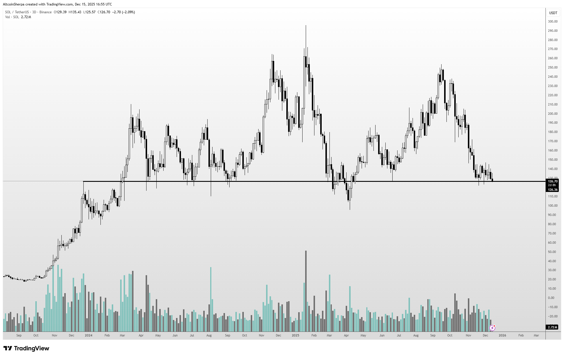 CME Launches XRP and Solana Spot-Quoted Futures for Active Traders