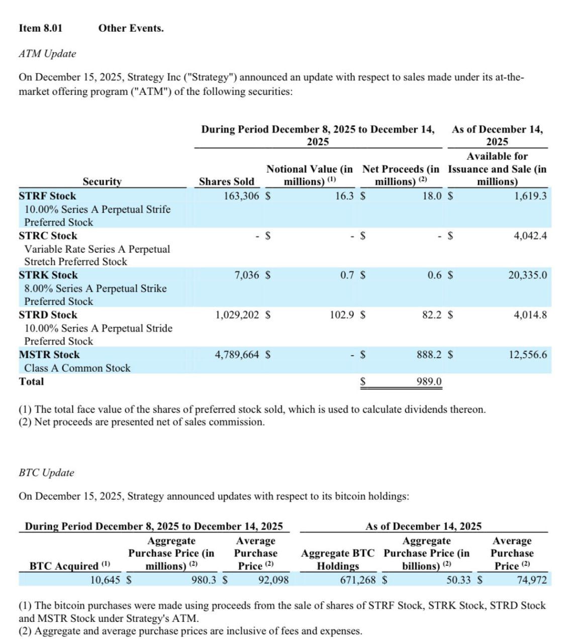 Strategy ATM Sales Spark Dilution Talk, MSTR $231 Leve