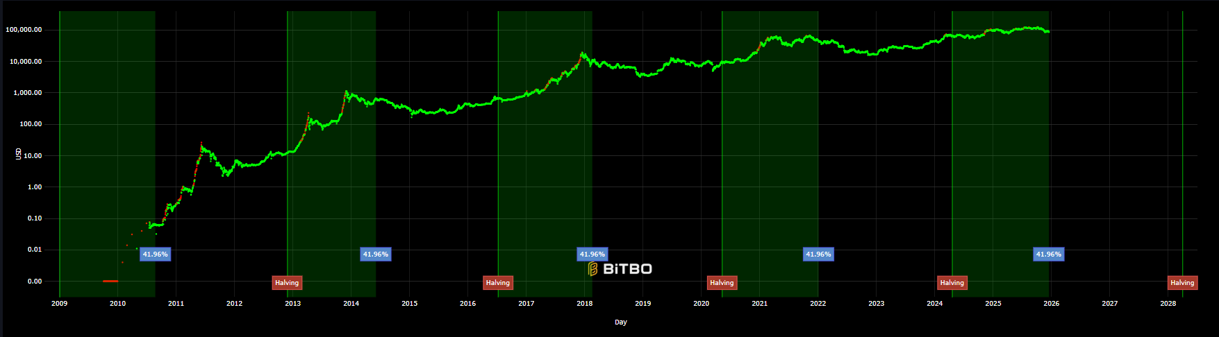 Understanding the Bitcoin Cycle: What It Is, How It Works