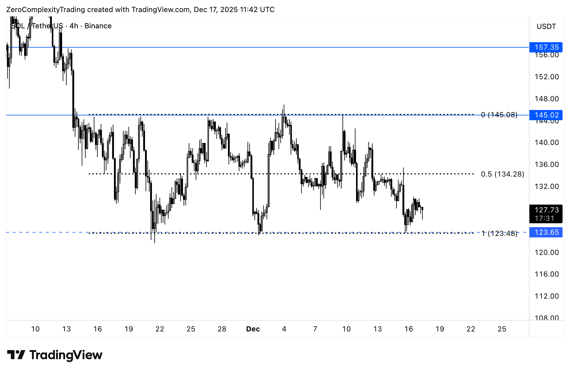 Charles Schwab Adds Solana Futures as SOL Faces Pressure