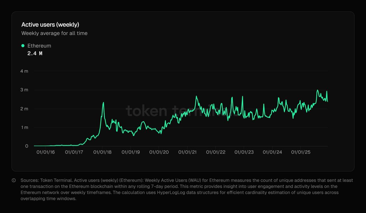 Ethereum Usage Nears 2.4M Weekly Users as Key Levels Emerge