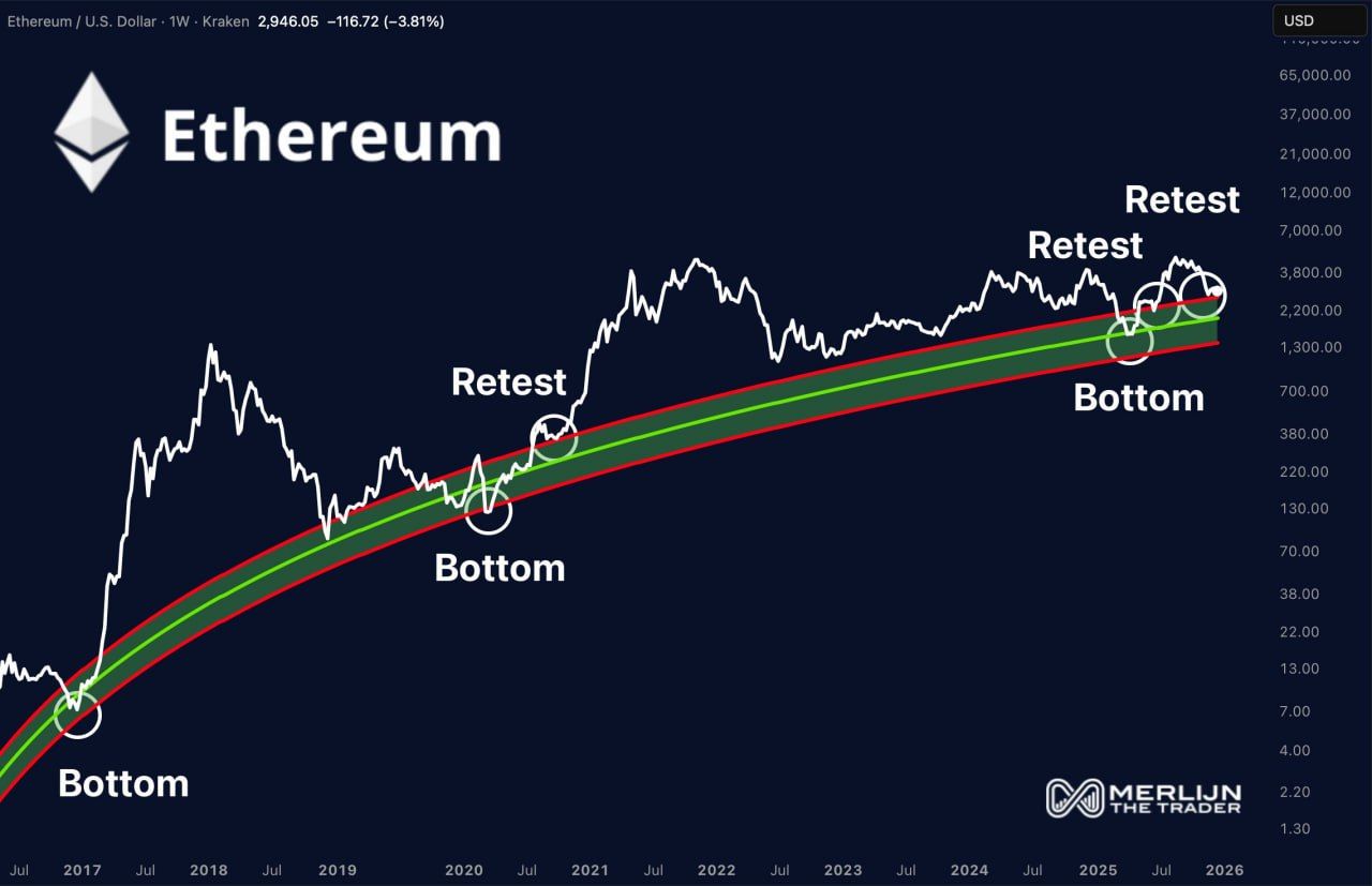 Ethereum Usage Nears 2.4M Weekly Users as Key Levels Emerge