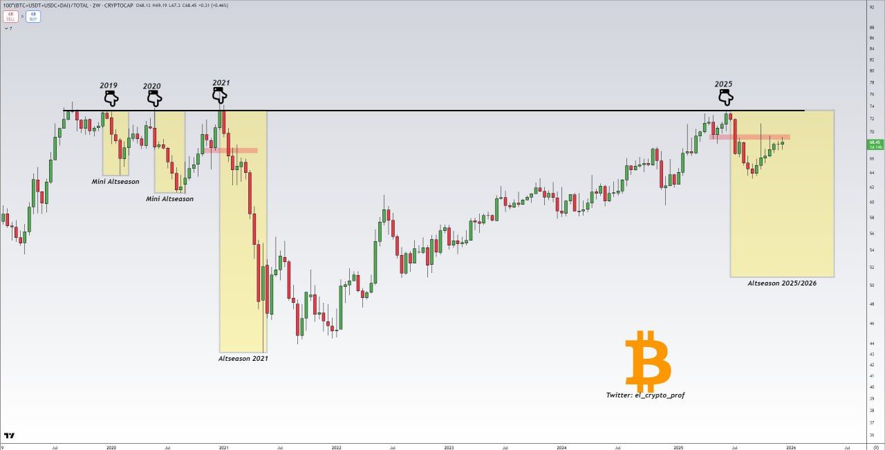 Bitcoin Whale Buys $221M as Macro Signals Stay Cautious