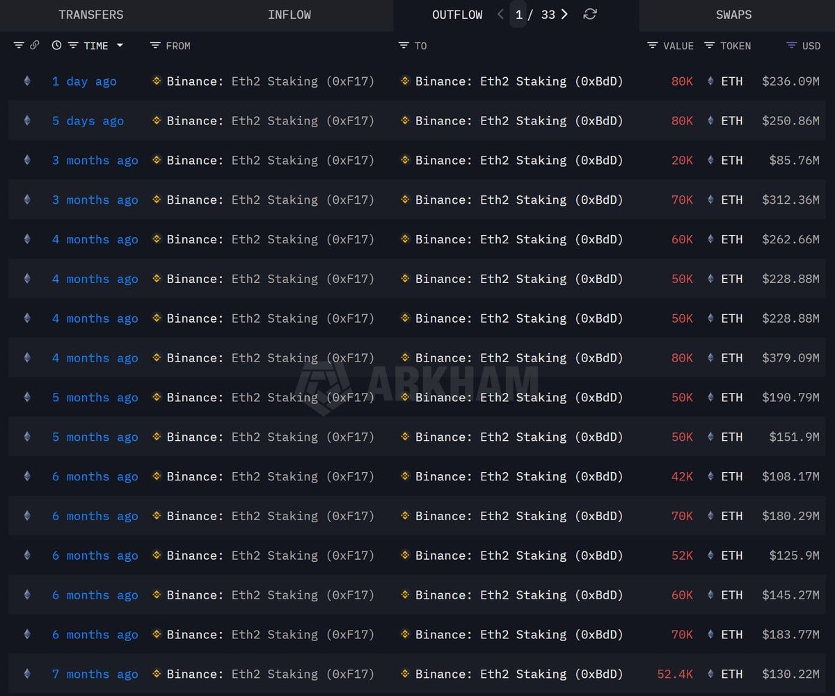 Ethereum Near $2,977 as Binance Staking Moves ETH
