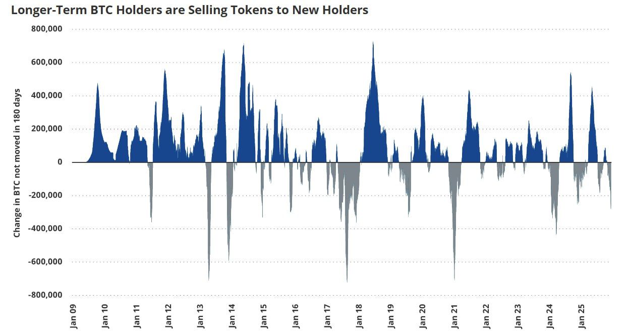 VanEck Signals Bitcoin Holder Rotation as Price Stalls