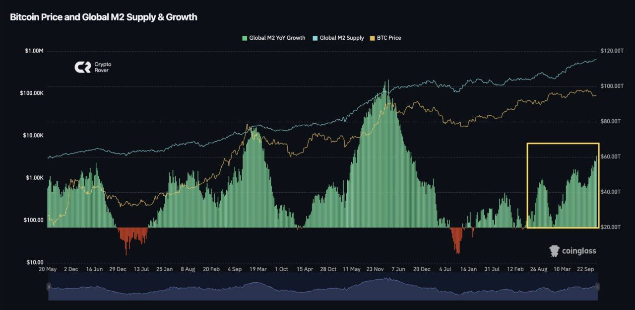 Bitcoin Stalls as Global M2 and Fed Repo Liquidity Rise
