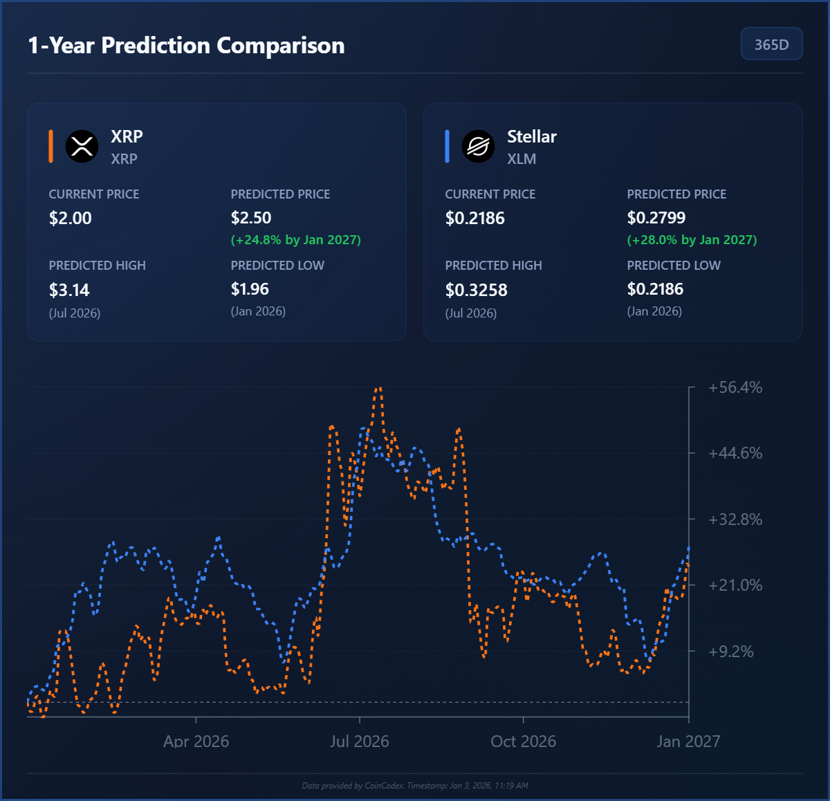 XRP vs Stellar: Which Is the Better Buy in 2026?