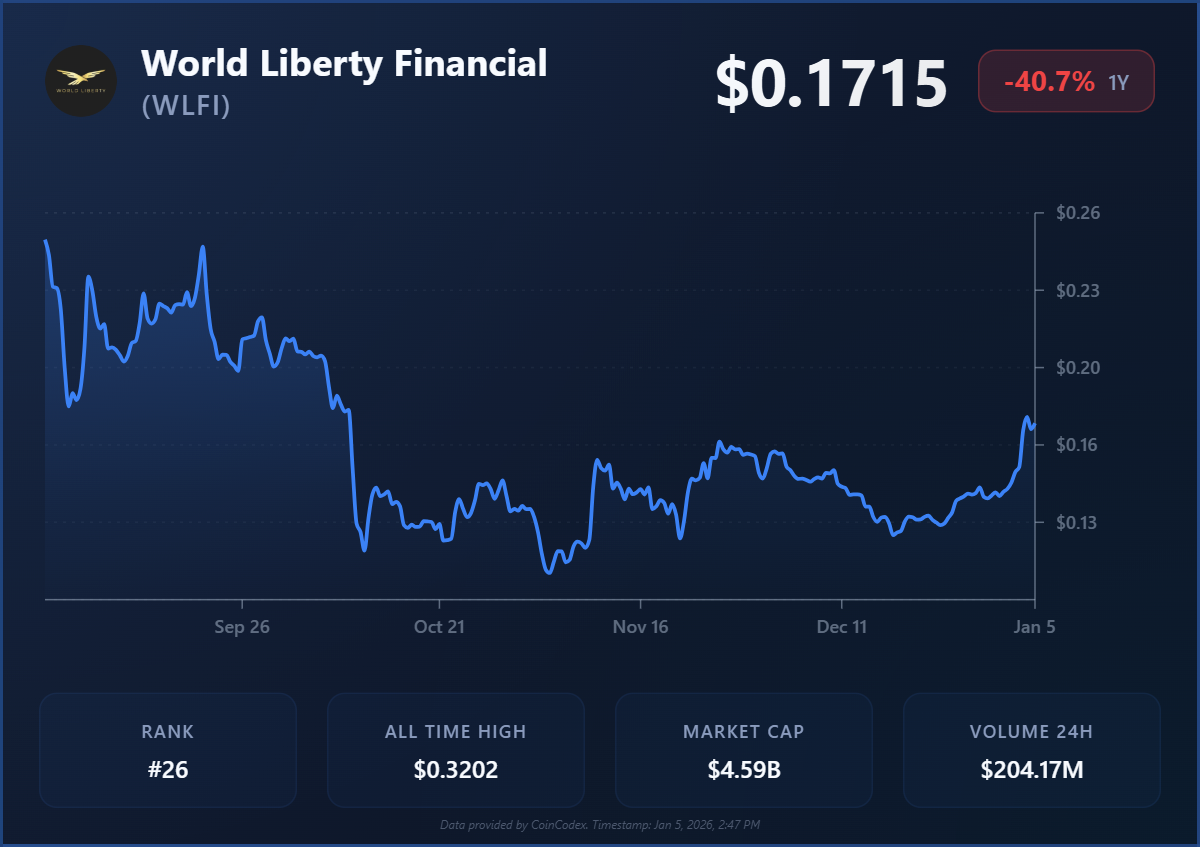 WLFI Community Backs Treasury Plan to Accelerate USD1 Growth