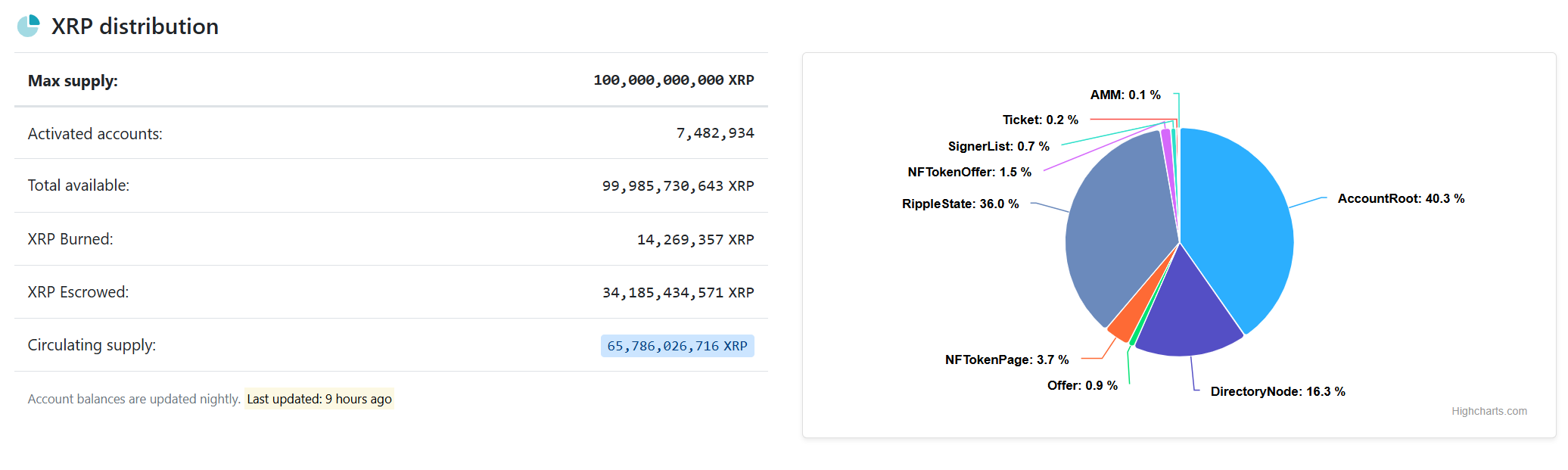 XRP Rich List: Who Really Owns XRP?
