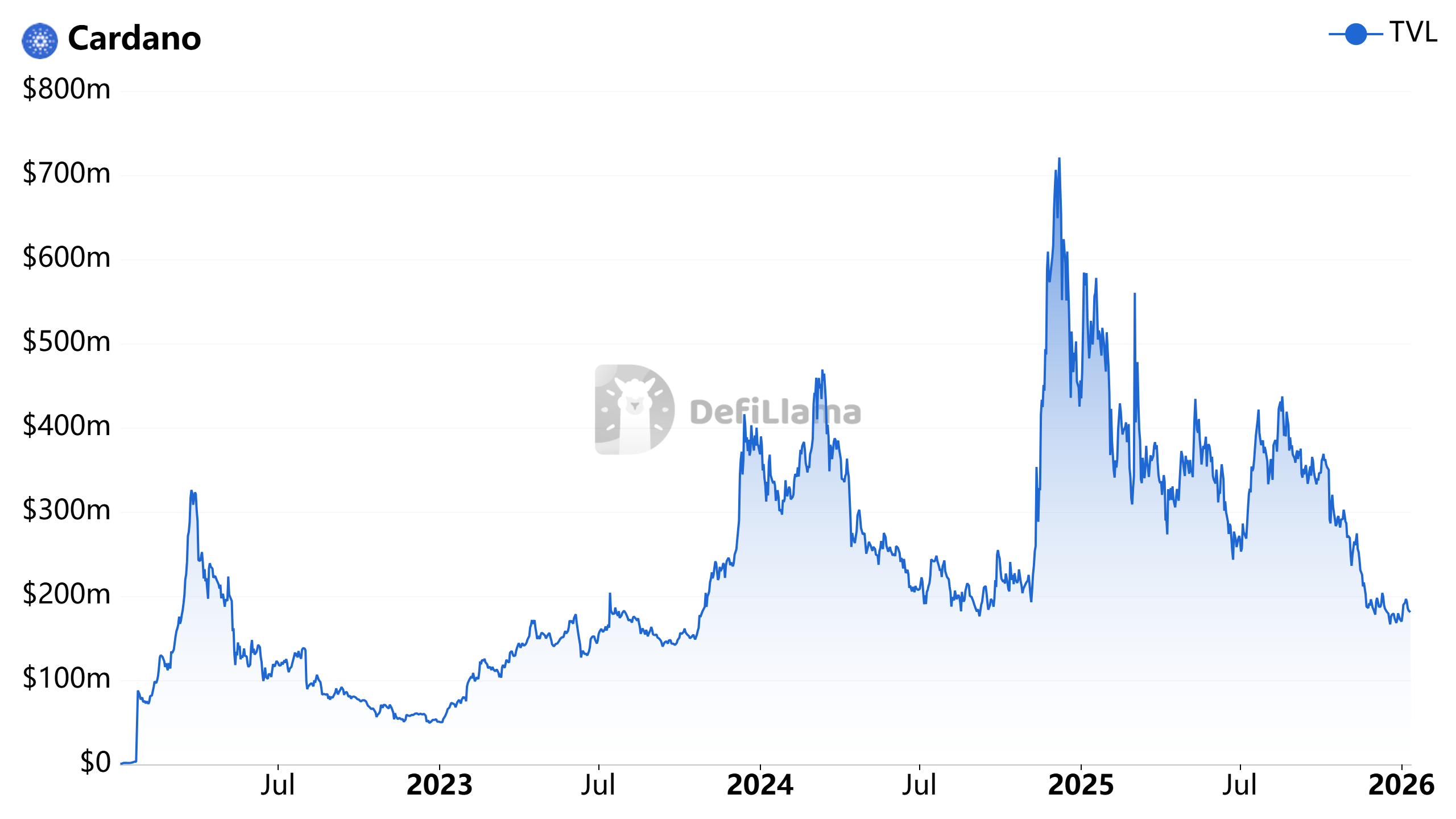 Cardano Price Falls 60% in a Year as Interest Reaches 5-Year Low