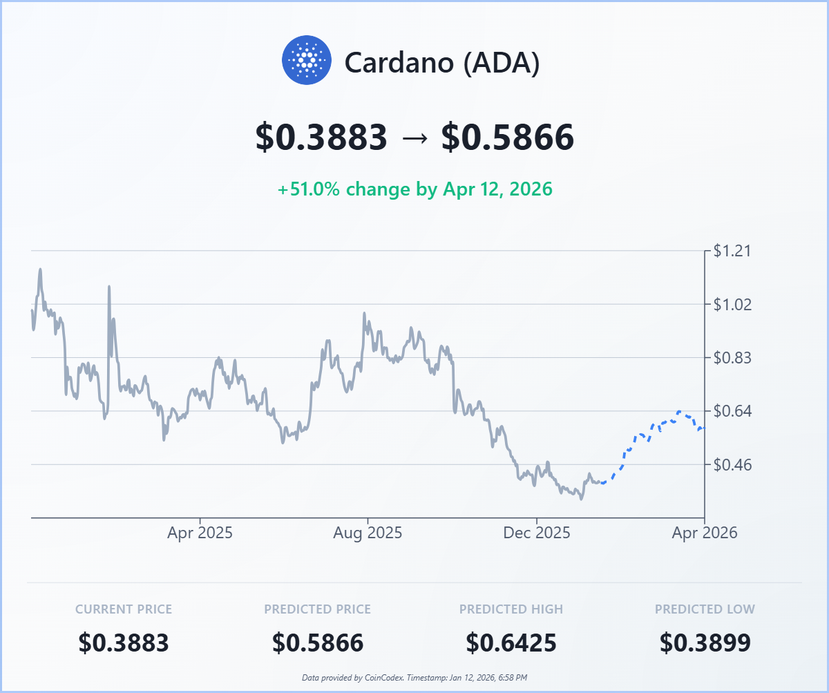 Cardano Price Falls 60% in a Year as Interest Reaches 5-Year Low