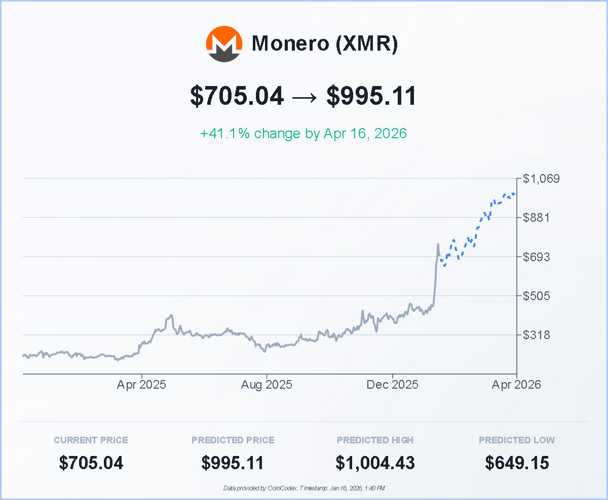 Monero (XMR) Price Prediction 2026, 2027-2030, 2040