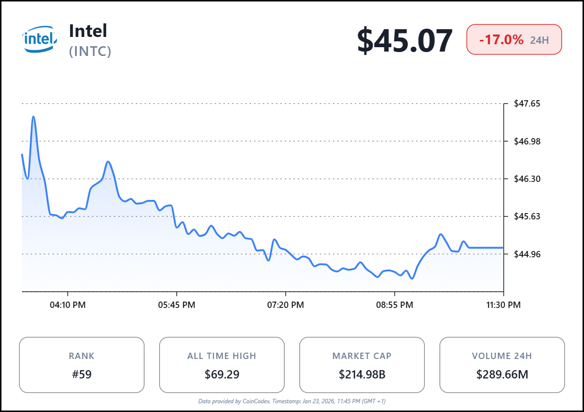 Intel Stock Forecast: 17% Drop Hits $INTC After 80% 2025 Rally