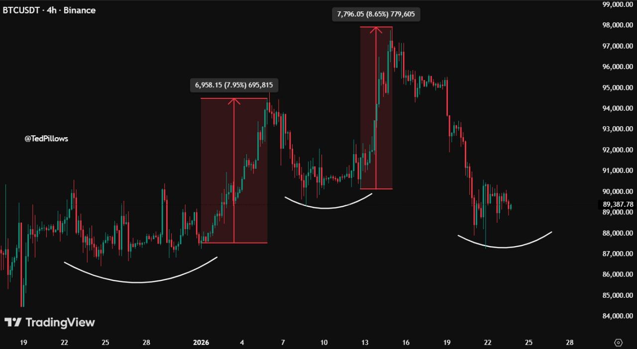 Bitcoin aNUPL Returns to Post Bear Market Levels as $89K Support Forms
