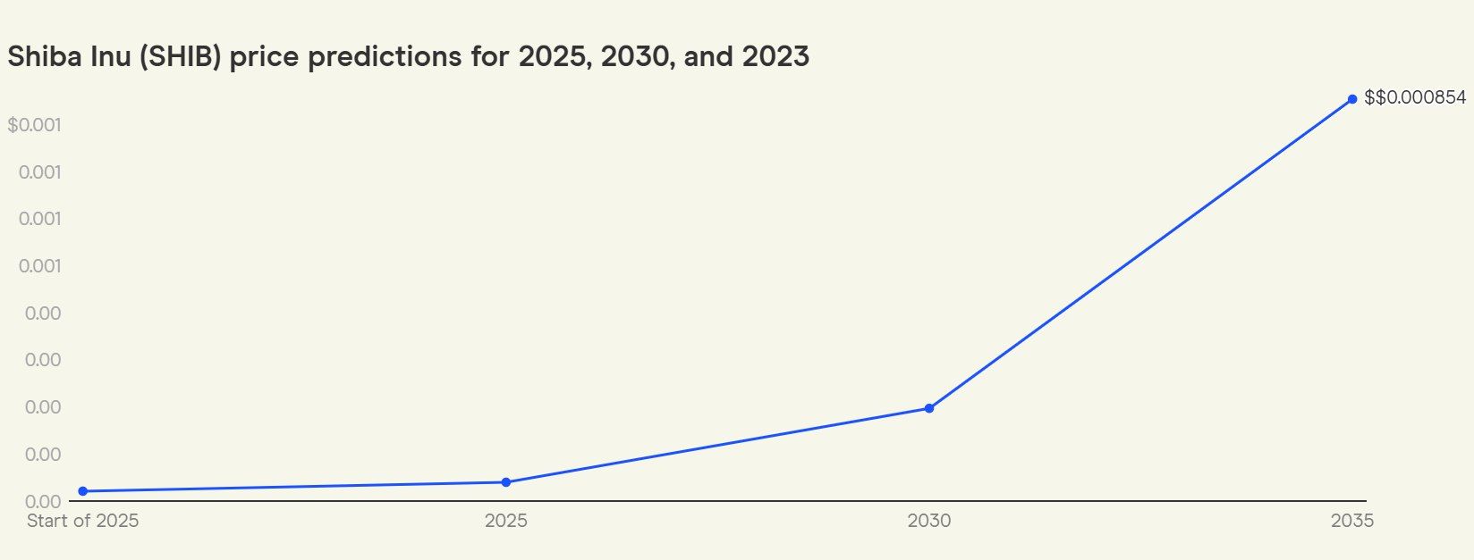 How Much 100M Shiba Inu Costs Today and Its 2030 Value