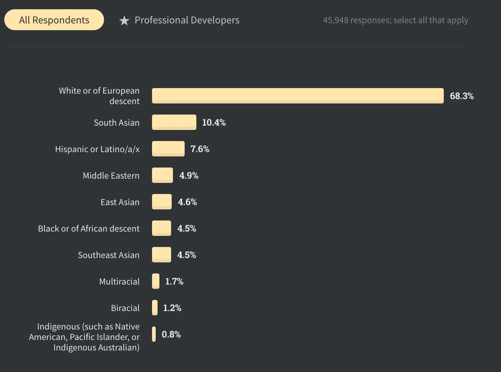 A StackOverflow poll showing 68.3% of developers that responded to the survey were of white or European descent while the remaining were 10.4% South Asian, 7.6% Hispanic or Latino/a/x, 4.9% Middle Eastern, 4.6% East Asian, 4.5% Black or African descent and the same for Southeast Asian, 1.7% multiracial, 1.2% biracial, and 0.8% Indigenous such as Native American, Pacific Islander, or Indigenous Australian.