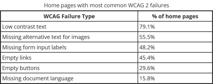 The WebAIM Million report showing the percentage of top million websites tested and the percentage of those with issues.