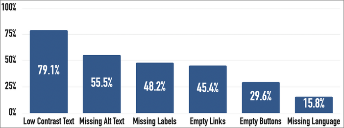 A graph showing the top six accessibility issues found in the top one million websites by WebAIM. Low contrast of text is number one followed by missing alt text, missing labels, empty links, empty buttons and finally missing language attribute.