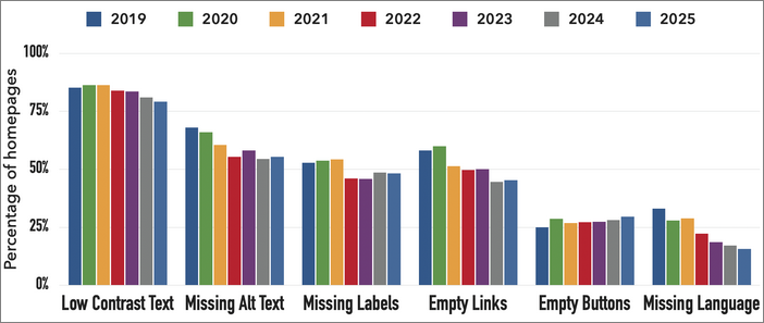 A graph showing the top six accessibility issues found in the top one million websites by WebAIM by year starting in 2019 up to 2025. Low contrast of text is number one followed by missing alt text, missing labels, empty links, empty buttons and finally missing language attribute.
