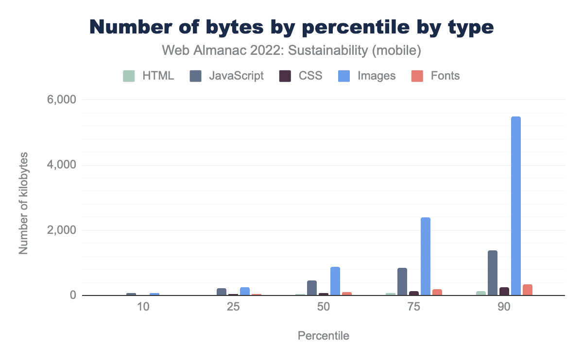 Graph showing that images are by far the highest contributor to number of bytes transferred on the web.