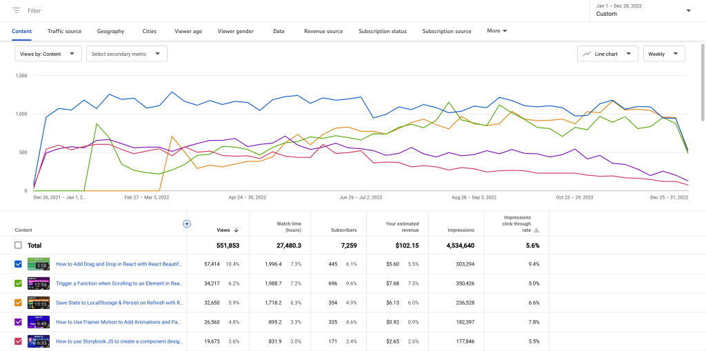 Chart showing top videos by views on YouTube