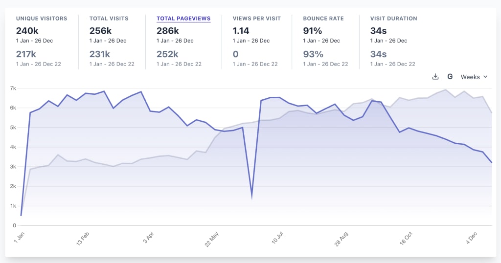 2023 vs 2022 stats for spacejelly.dev