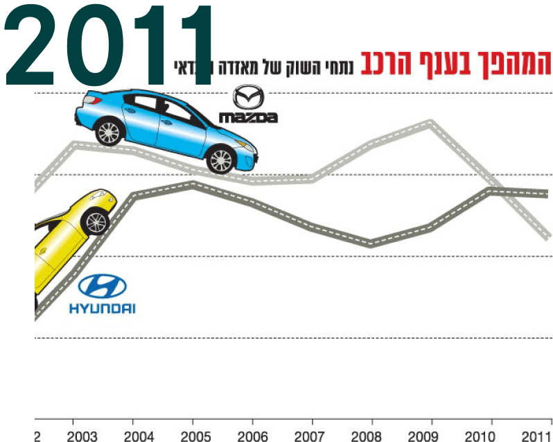יונדאי מובילה את מכירות הרכב בישר