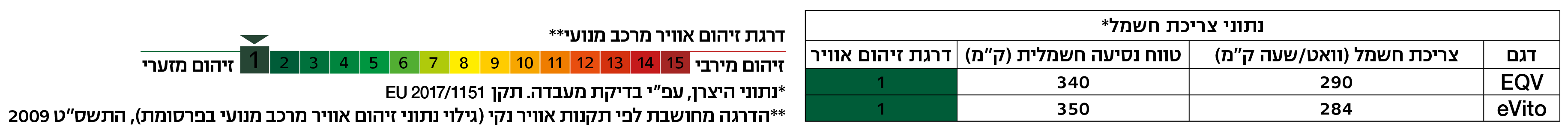 נתוני צריכה ושמח ודרגת זיהום אוויר