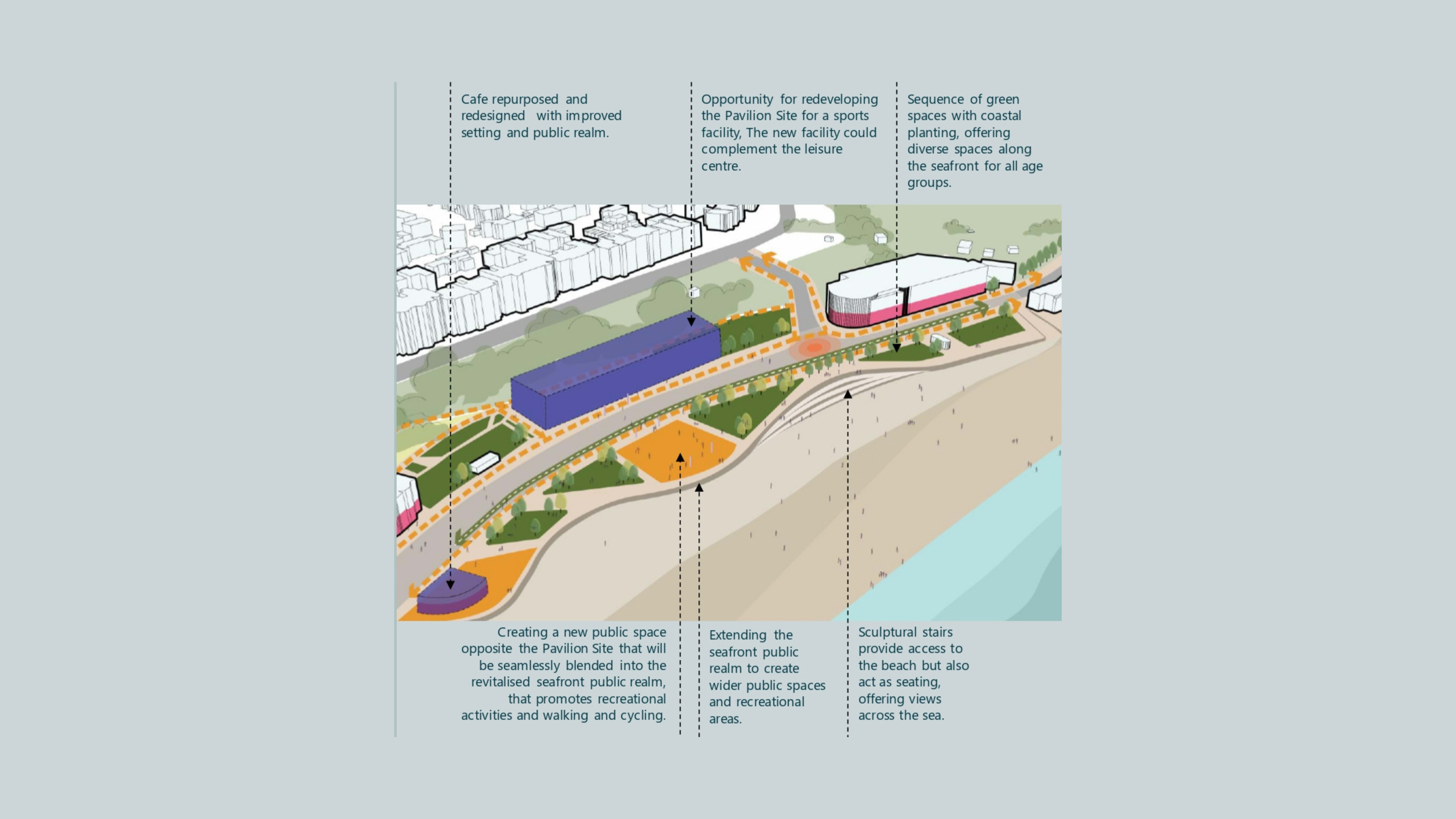 Image of Exmouth seafront. Text: Café repurposed and redesigned with improved setting and public realm. Opportunity for redeveloping the Pavilion Site for a sports facility. The new facility could complement the leisure centre. Sequences of green spaces with coastal planting, offering diverse spaces along the seafront for all age groups. Creating a new public space opposite the Pavilion Site that will be seamlessly blended into the revitalised seafront public realm, that promotes recreational activities and walking and cycling. Extending the seafront public realm to create wider public spaces and recreational areas. Sculptural stairs provide access to the beach but also act as seating, offering views across the sea.